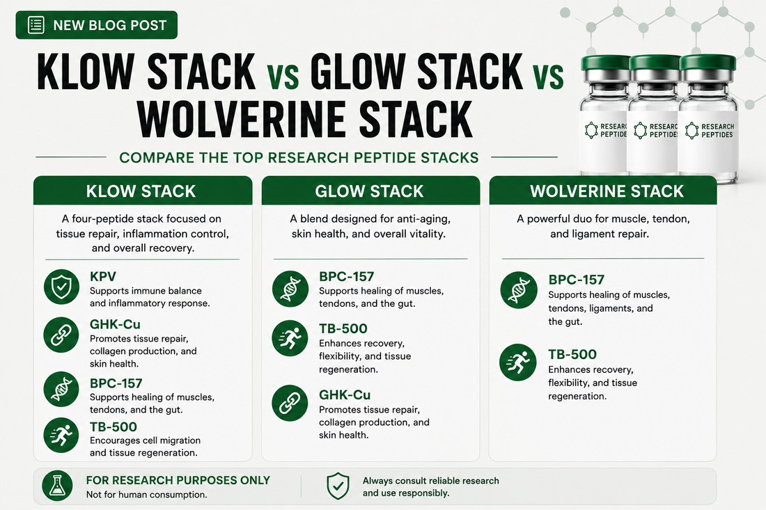KLOW Stack vs Glow Stack vs Wolverine Stack comparison — three research peptide stacks with mechanism coverage differences.